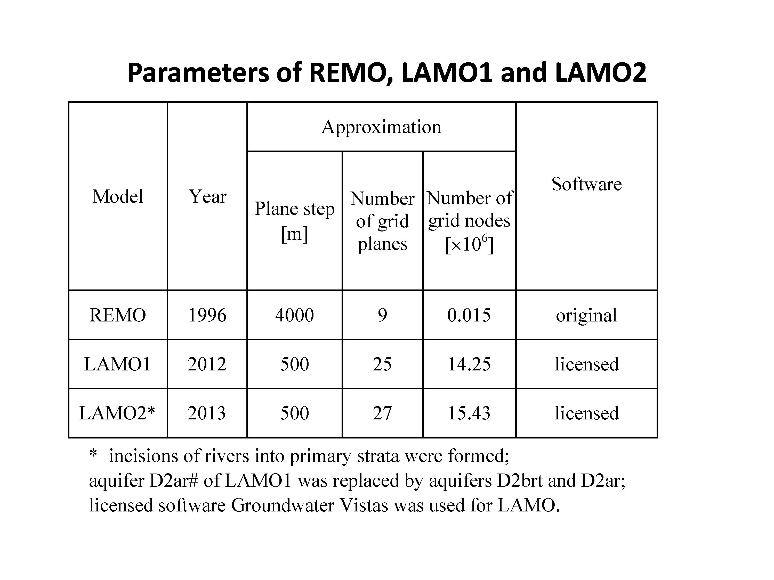 REMO, LAMO1 un LAMO2 raksturlielumi